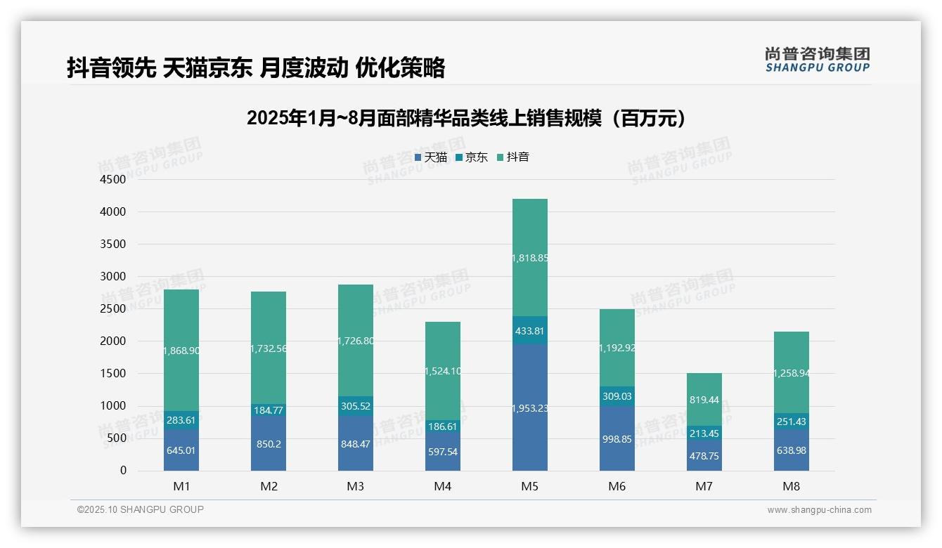 抖音占比54%领跑面部精华销售——引自尚普咨询集团消费者调研报告-2025年10月-面部精华-38