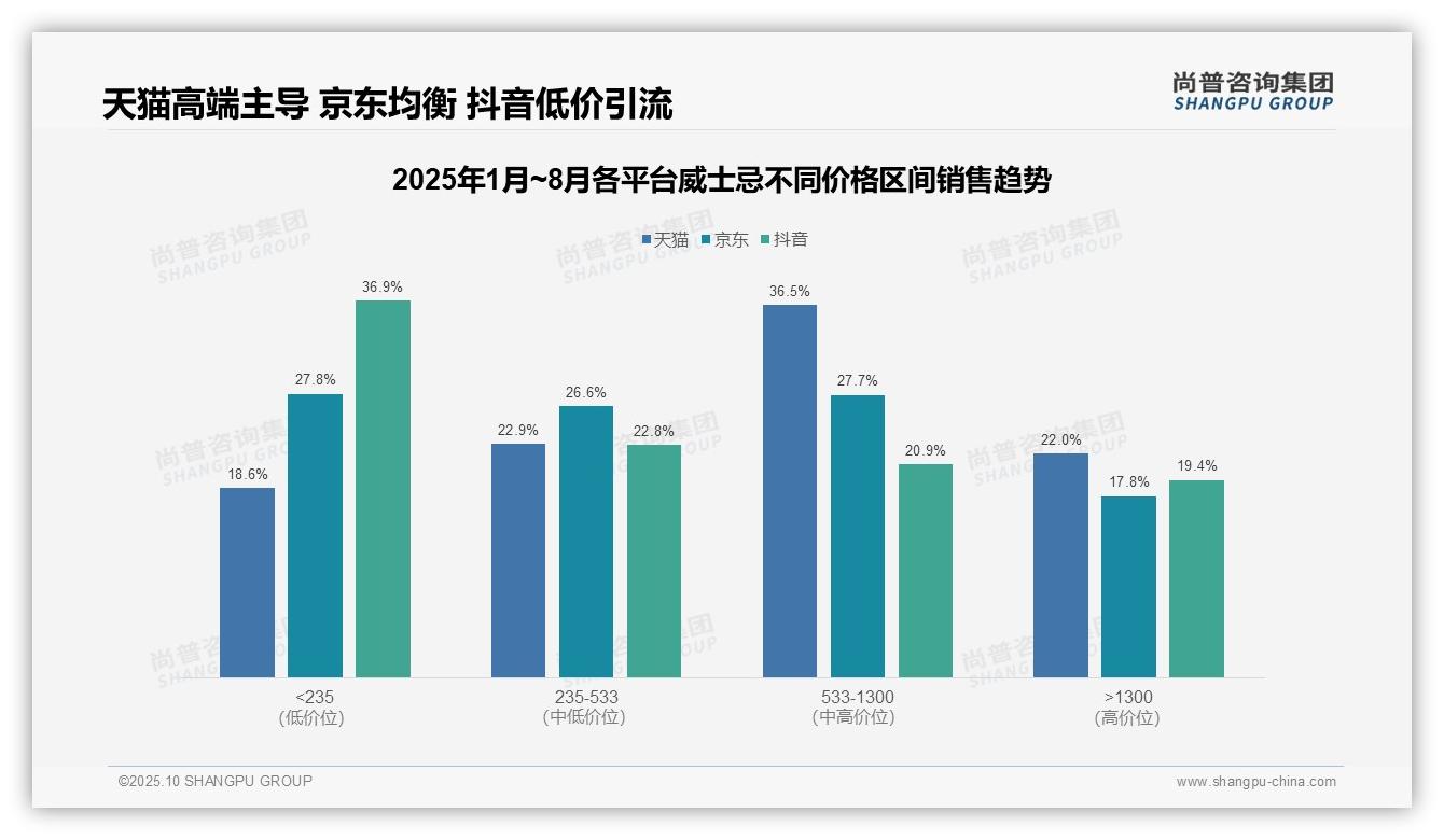 抖音威士忌低价销量占比高达846——尚普咨询集团最新报告证实-2025年10月-威士忌-38