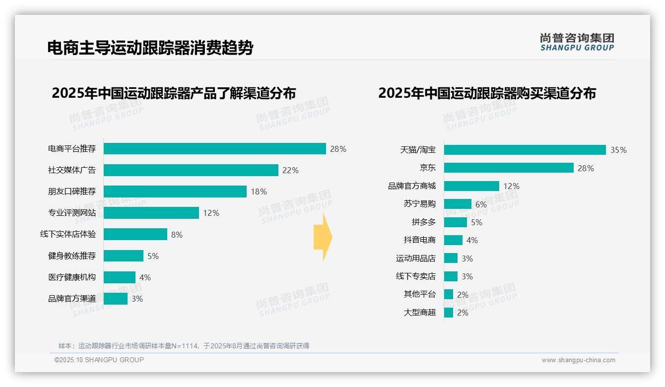 63%消费者通过电商购买——引自尚普咨询集团消费者调研报告-2025年10月-运动跟踪器-38