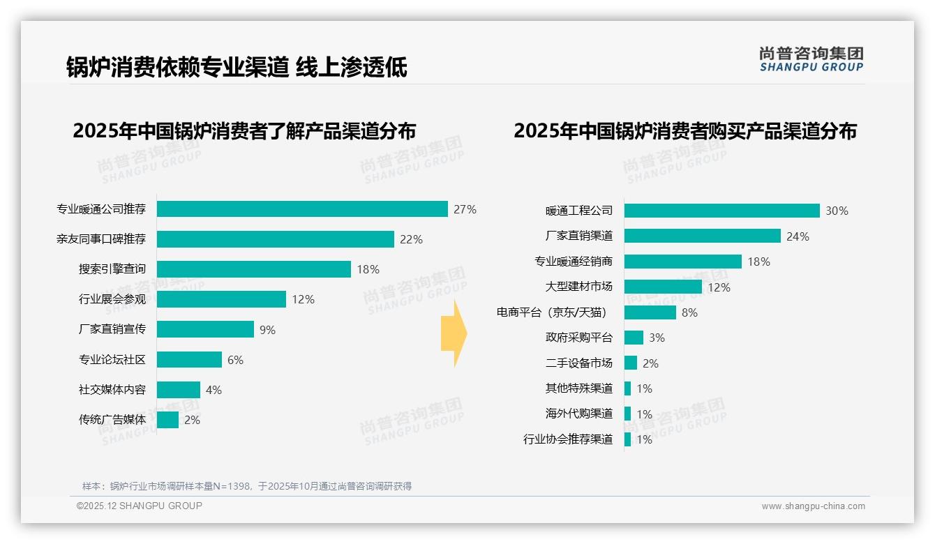 31%用户固定品牌复购率50-70%，锅炉售后不满意32%导致流失——尚普咨询集团独家披露-2025年12月-锅炉-38
