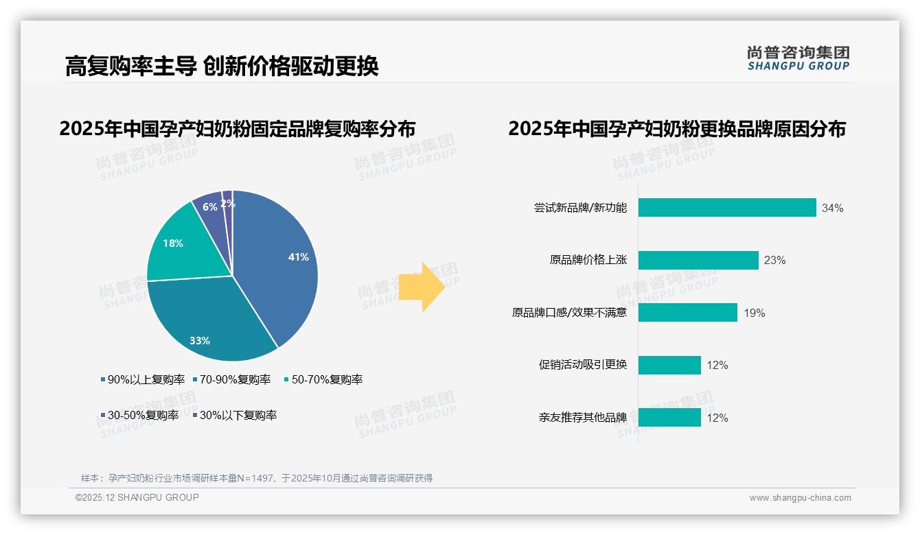 尚普咨询集团趋势雷达：74%高复购率背后孕产妇奶粉品牌如何防流失-2025年12月-孕产妇奶粉-38