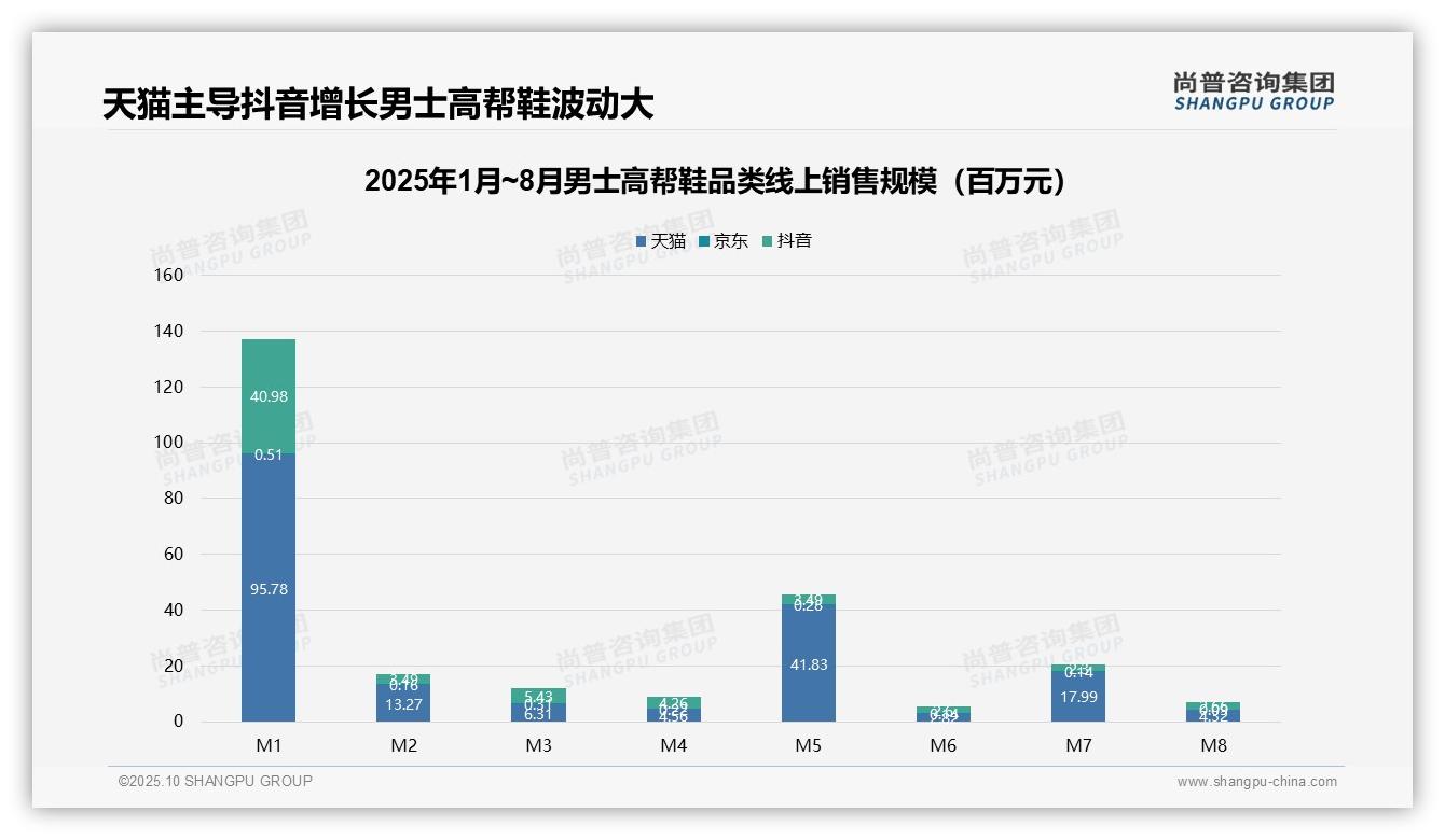 数据说话：尚普咨询集团报告指出61.1%男士高帮鞋销量来自低价区间-2025年10月-男士高帮鞋-38