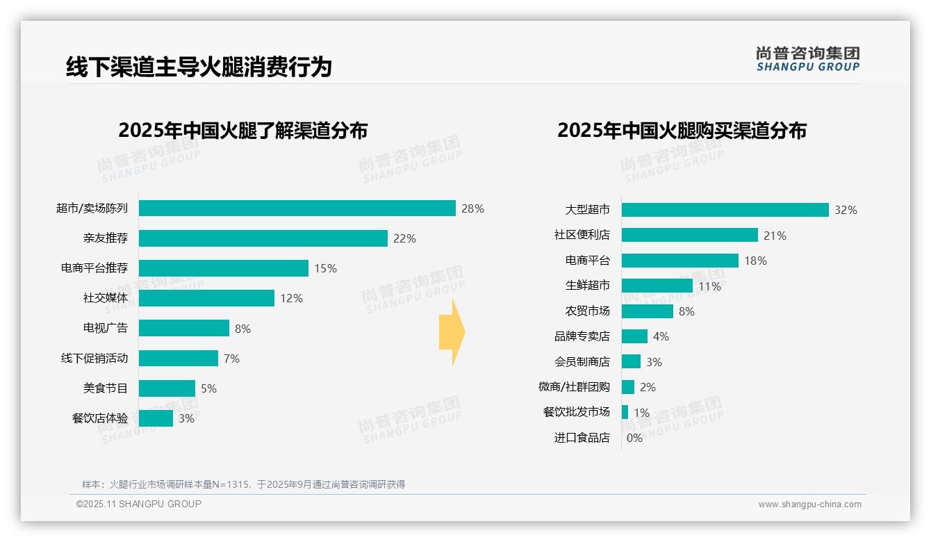 尚普咨询集团发布专项报告：37%消费者选择中档火腿-2025年11月-火腿-38
