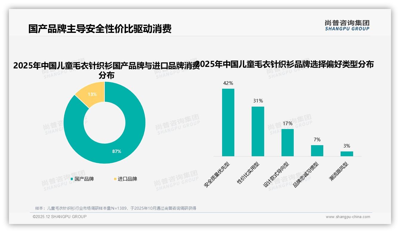 尚普咨询集团品类洞察：39%家长把面料安全列为儿童毛衣针织衫首选购标准-2025年12月-儿童毛衣针织衫-38