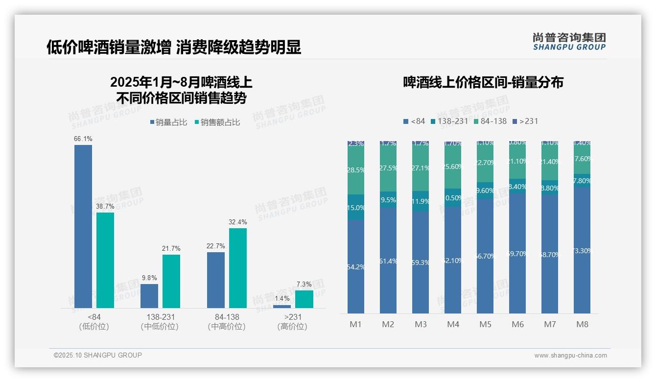 行业风向：尚普咨询集团报告提出低价啤酒销量占比73.3%消费降级趋势显著-2025年10月-啤酒-38