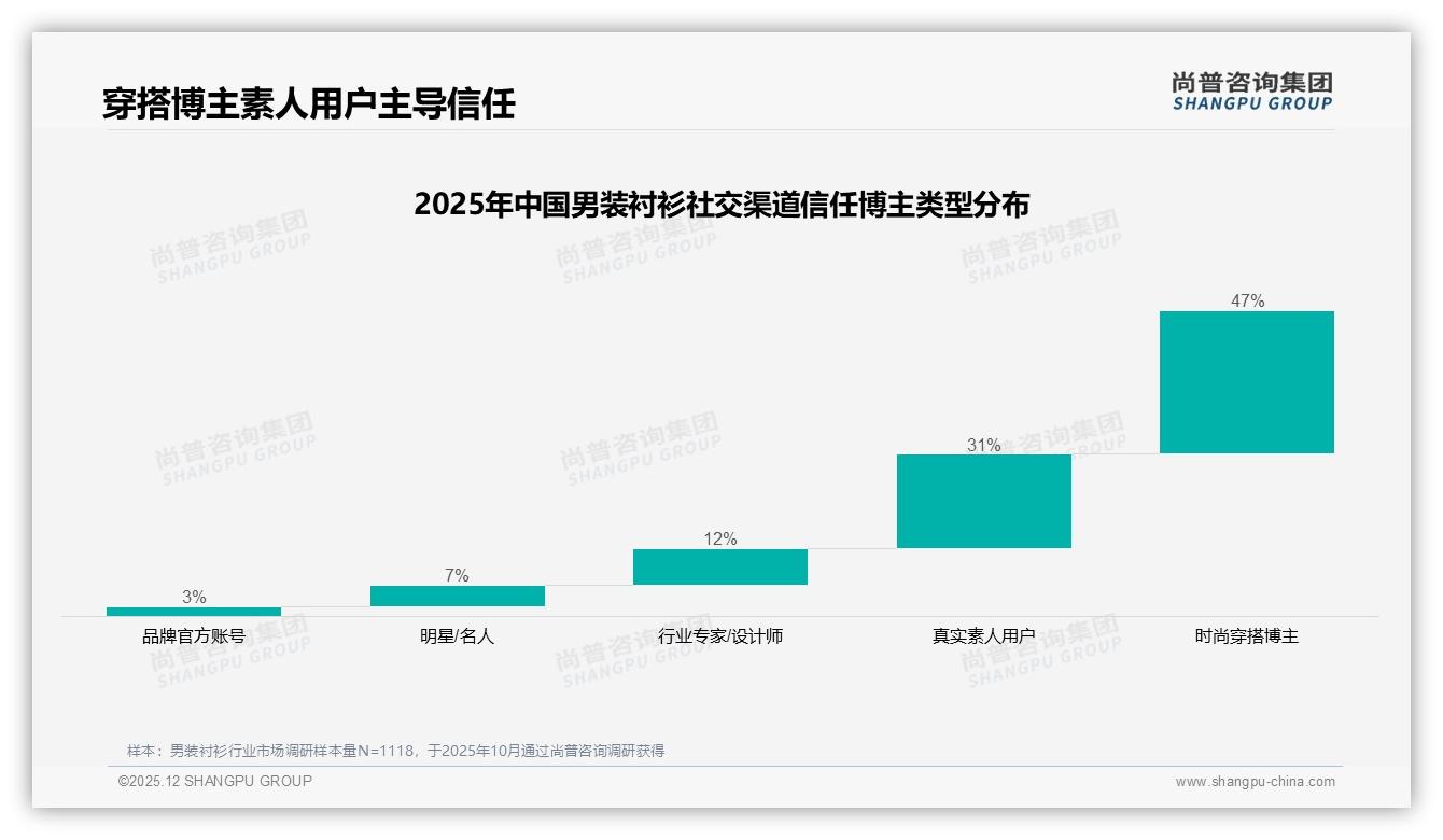 尚普咨询集团趋势雷达：26-45岁68%男装衬衫消费由职场刚需驱动-2025年12月-男装衬衫-38
