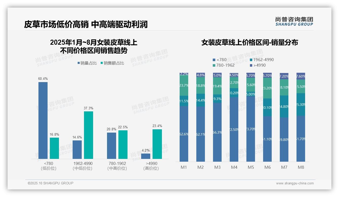 抖音女装皮草销售份额91.2%：这一结论来自尚普咨询集团权威报告-2025年10月-女装皮草-38