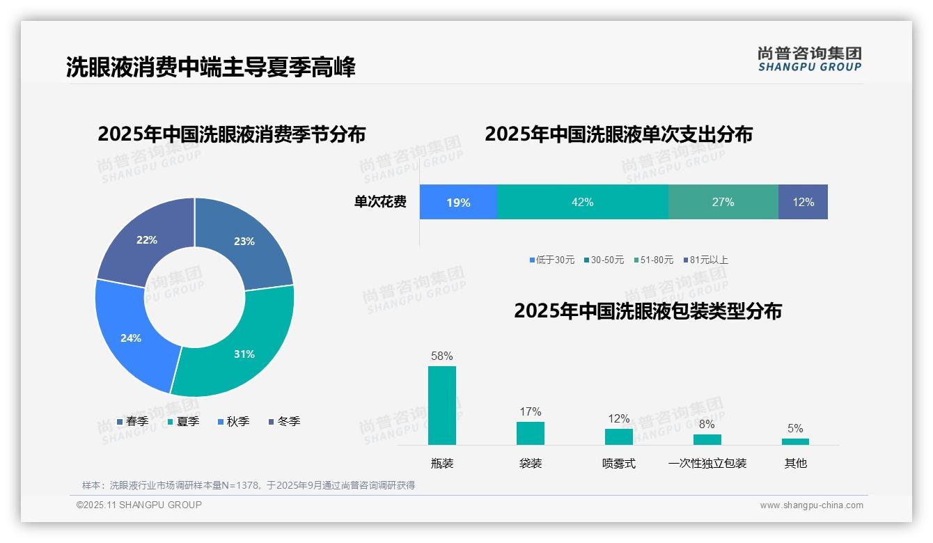 尚普咨询集团报告首次披露:52%洗眼液消费者线上购买-2025年11月-洗眼液-38
