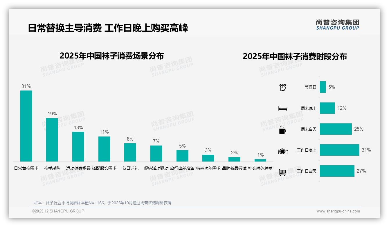 尚普咨询集团数据洞察：袜子10到30元价格段占比85%锁住性价比心智-2025年12月-袜子-38