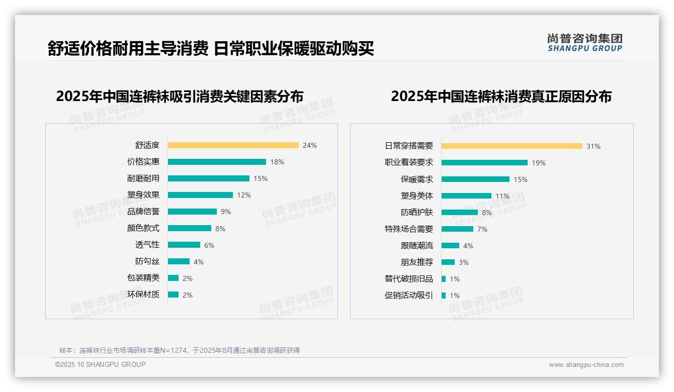 尚普咨询集团报告首次披露：日常穿搭31%驱动连裤袜购买-2025年10月-连裤袜-38