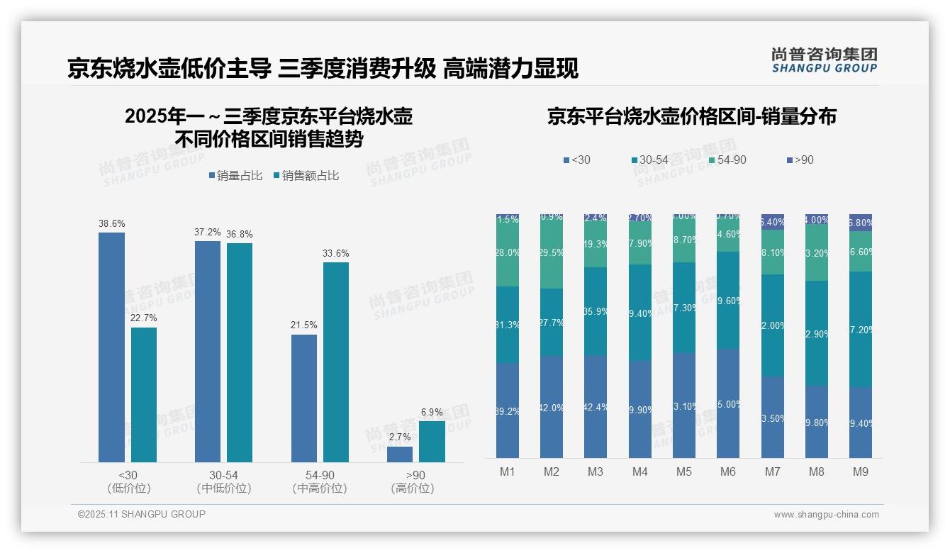 尚普咨询集团报告出炉，指出66.7%烧水壶消费者偏好抖音低价-2025年11月-烧水壶-38