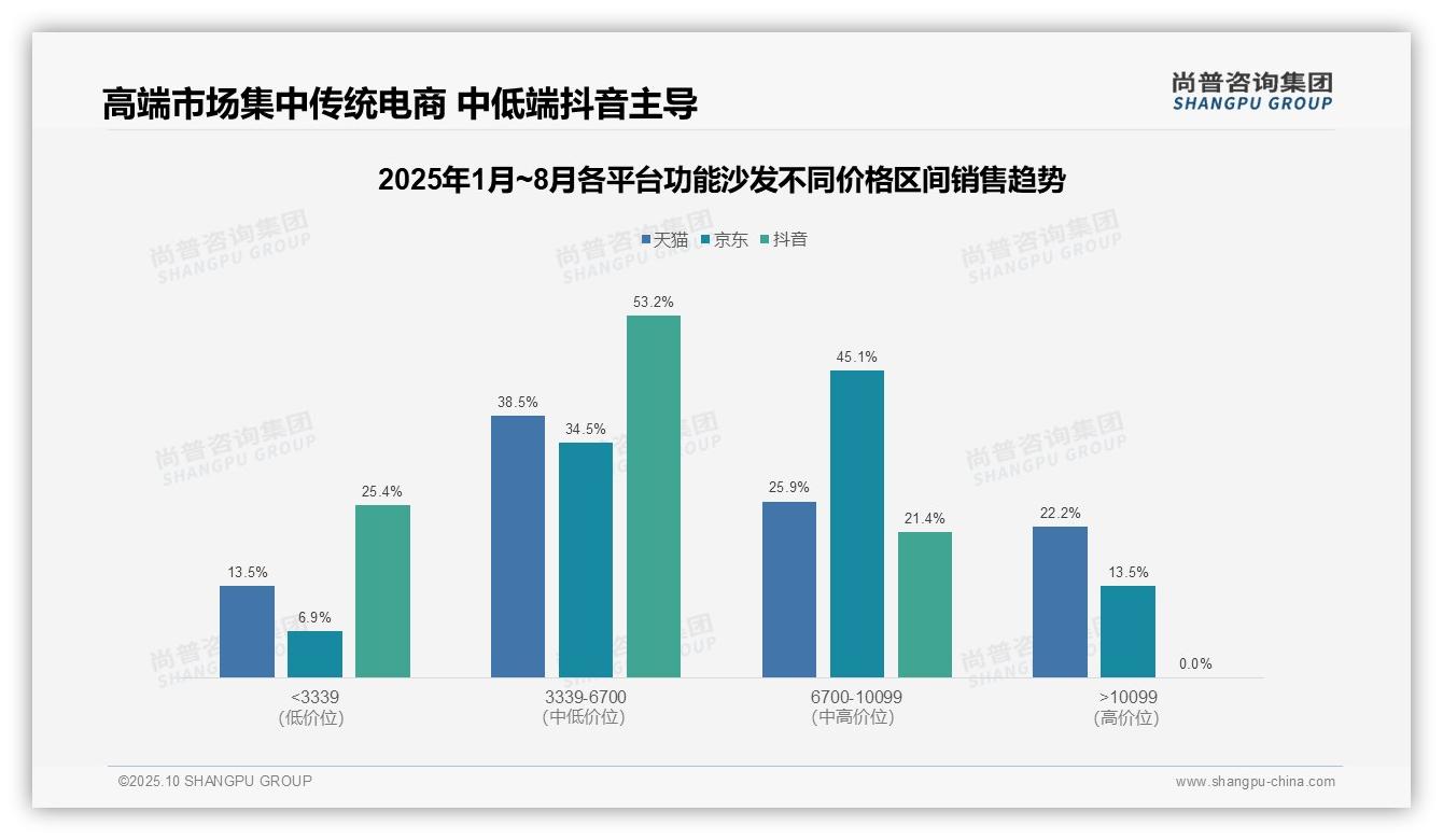 京东功能沙发高端销售额占比45.1%——尚普咨询集团报告深度解析-2025年10月-功能沙发-38