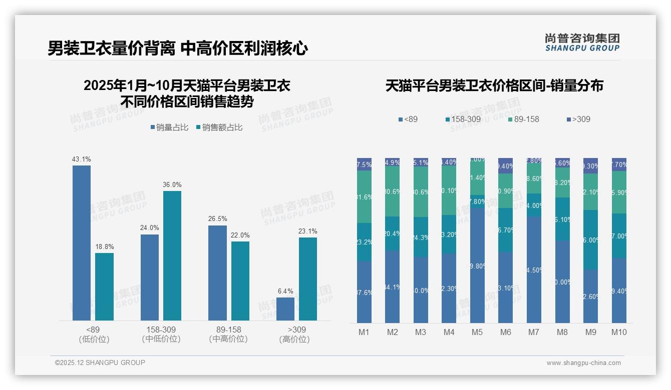 尚普咨询集团数据洞察：男装卫衣68%男性消费者撑起26到35岁核心购买力-2025年12月-男装卫衣-38