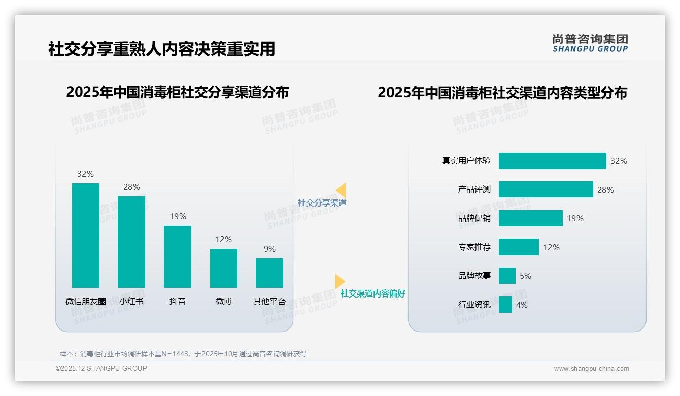 尚普咨询集团权威发布：26-45岁家庭占66%驱动消毒柜中端市场-2025年12月-消毒柜-38