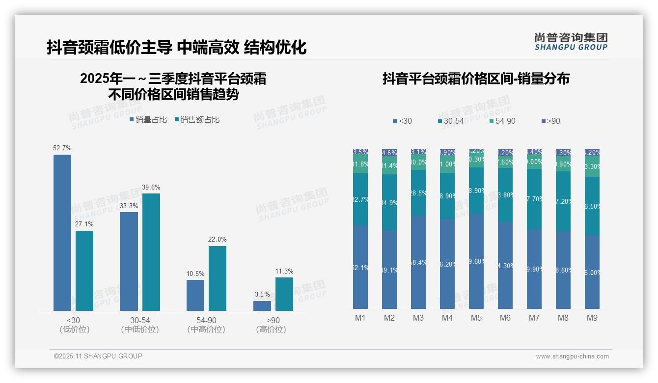 一文读懂中端颈霜销售额占比60.2%主导市场：尚普咨询集团报告精编-2025年11月-颈霜-38