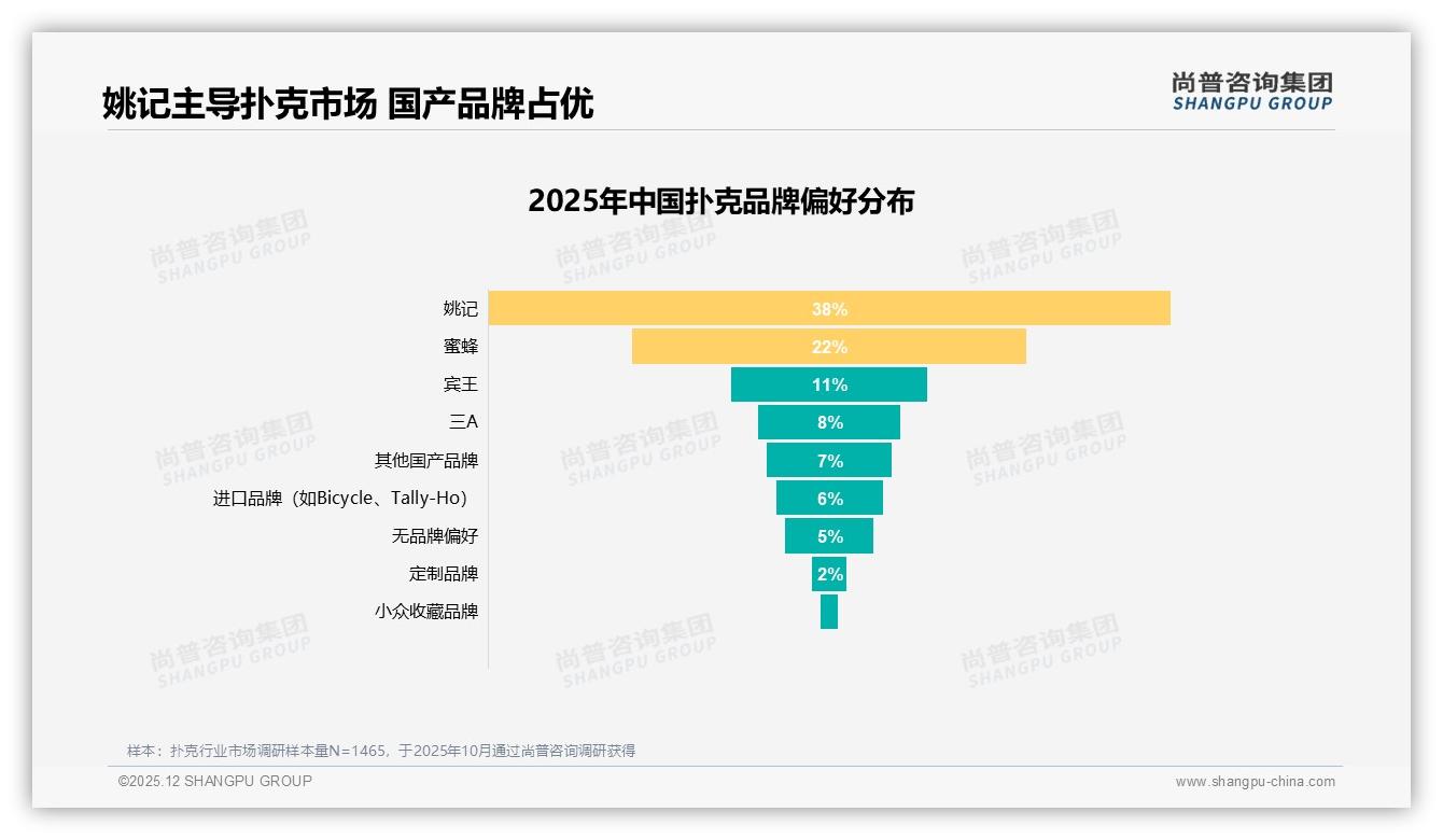 姚记38%市占率领衔国产扑克品牌抢占86%份额高地——尚普咨询集团报告披露-2025年12月-扑克-38