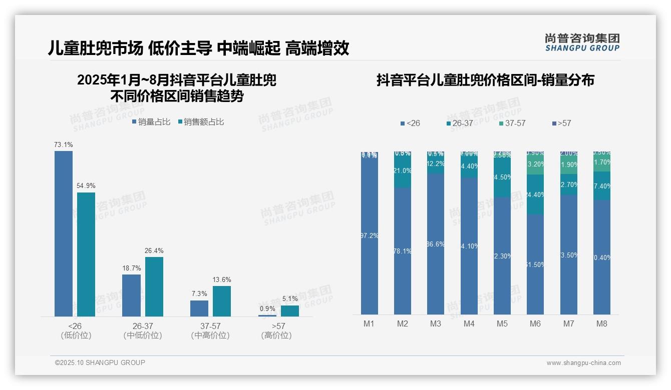 抖音儿童肚兜低价占比54.9%主导市场，该趋势获尚普咨询集团报告支持-2025年10月-儿童肚兜-38