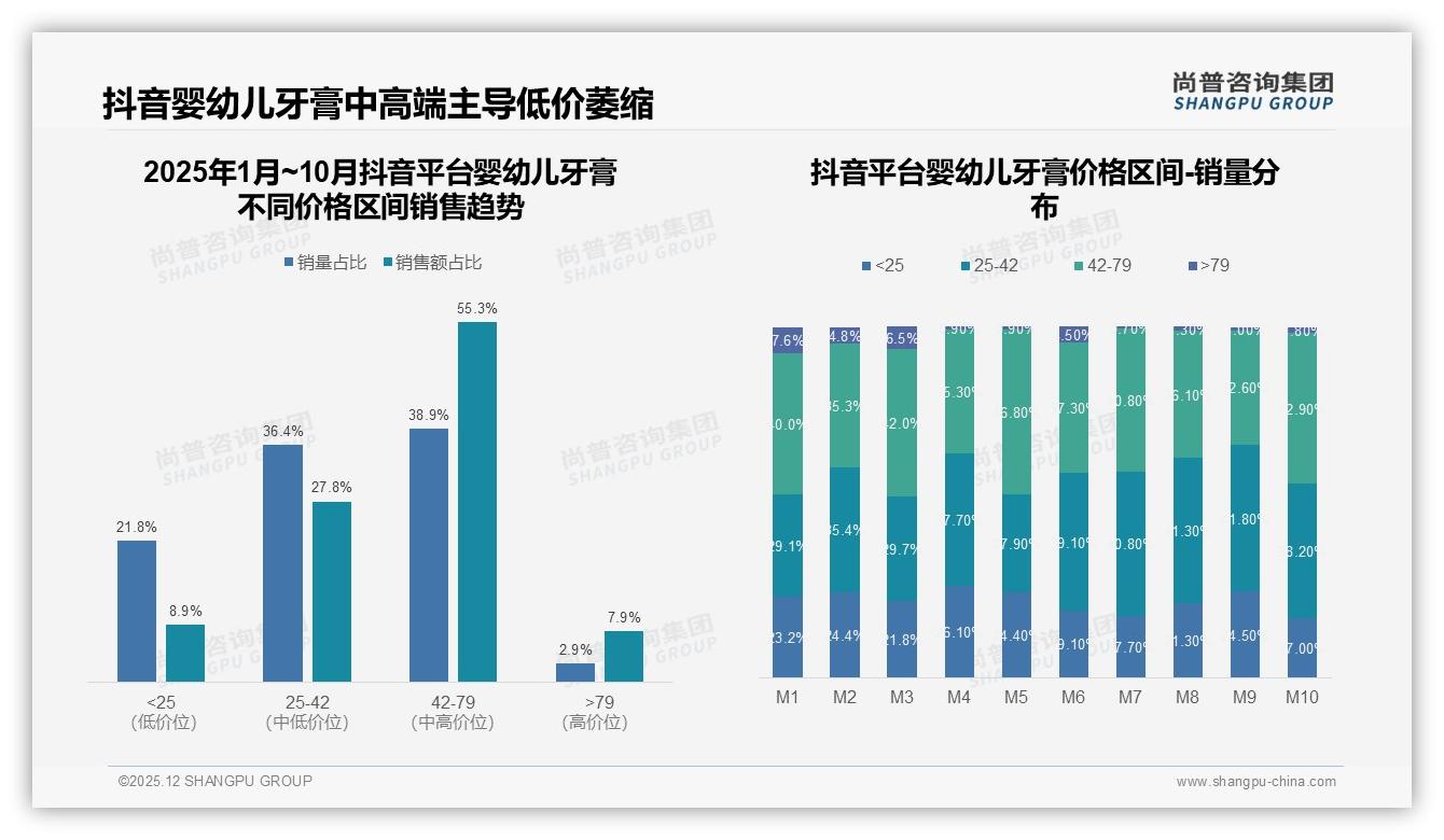 抖音电商36.9%份额领跑，42-79元中高端婴幼儿牙膏占55.3%销售额-2025年12月-婴幼儿牙膏-38