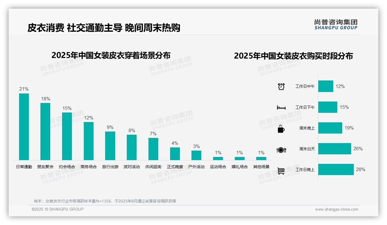 行业风向：尚普咨询集团报告提出73%女装皮衣消费集中在秋冬-2025年10月-女装皮衣-38