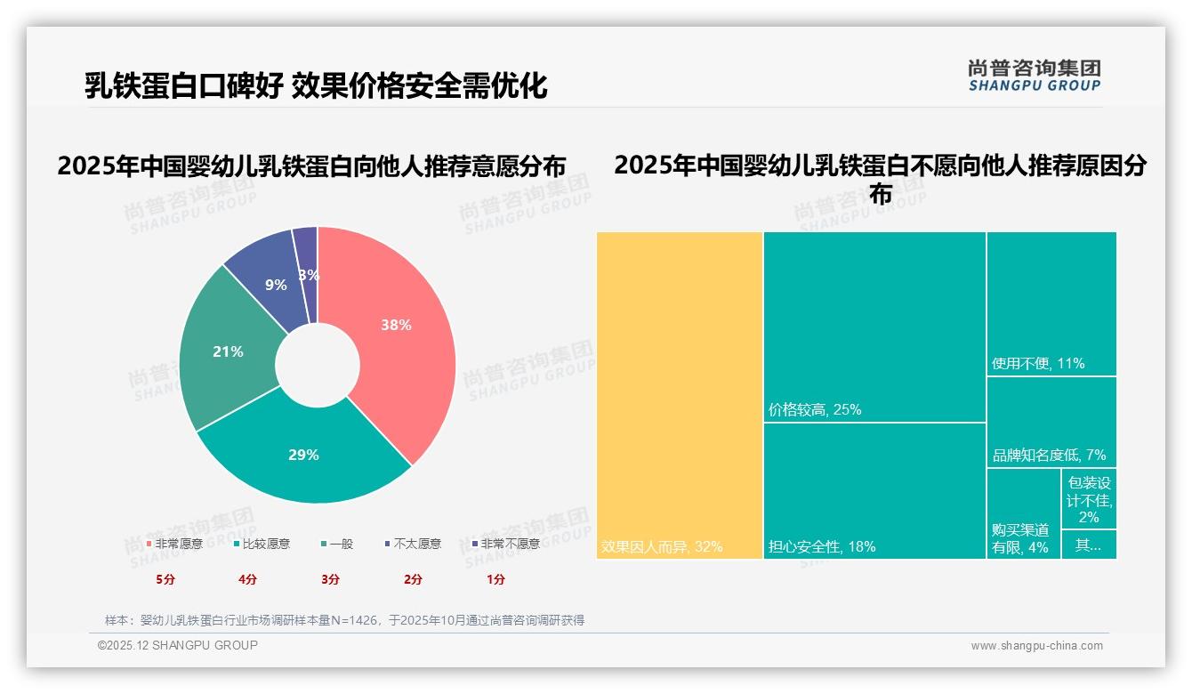 婴幼儿乳铁蛋白高纯度偏好度30%，成分党妈妈撬动高端增量——尚普咨询集团白皮书指出-2025年12月-婴幼儿乳铁蛋白-38