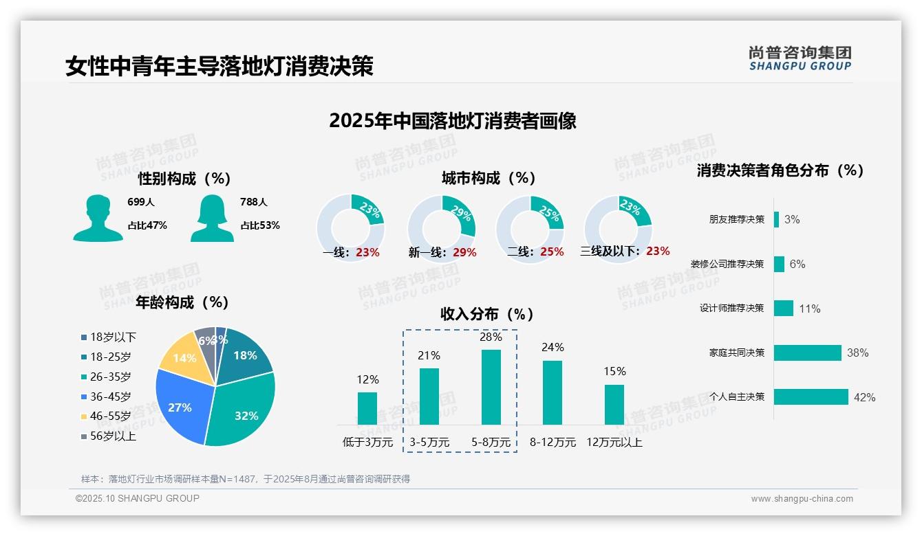 53%女性主导落地灯消费决策，该趋势获尚普咨询集团报告支持-2025年10月-落地灯-38