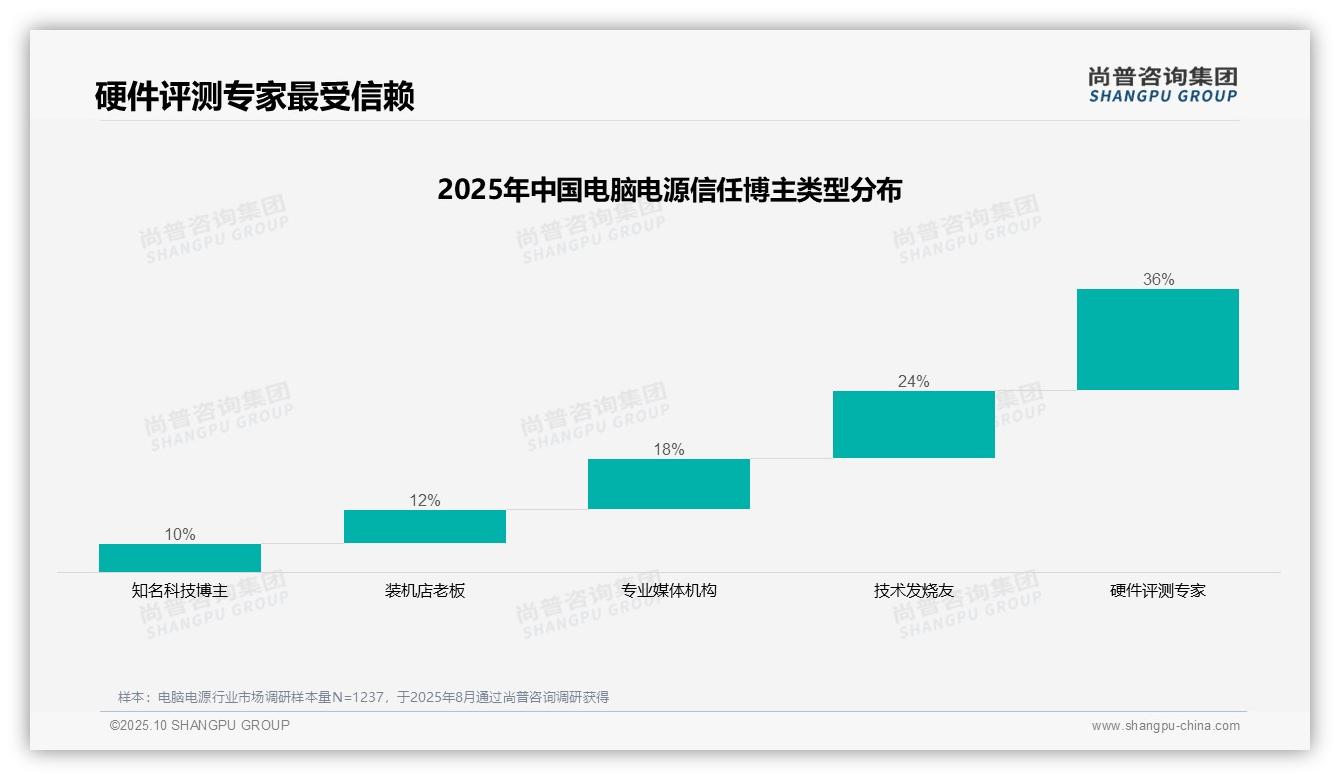 36%消费者最信赖硬件评测专家——尚普咨询集团市场研究报告-2025年10月-电脑电源-38