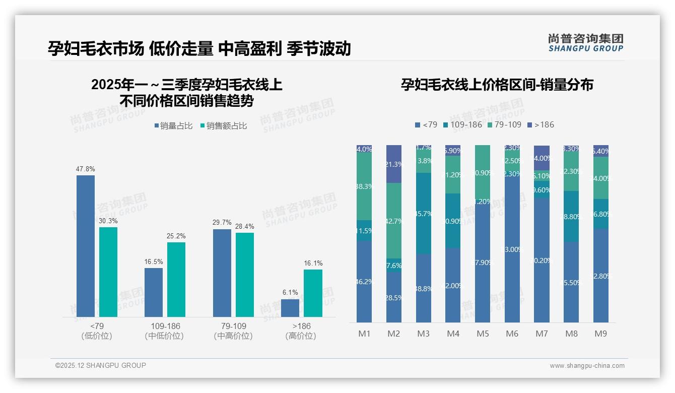孕妇毛衣42%100至200元价格带主导中端盈利，尚普咨询集团权威报告发布-2025年12月-孕妇毛衣-38