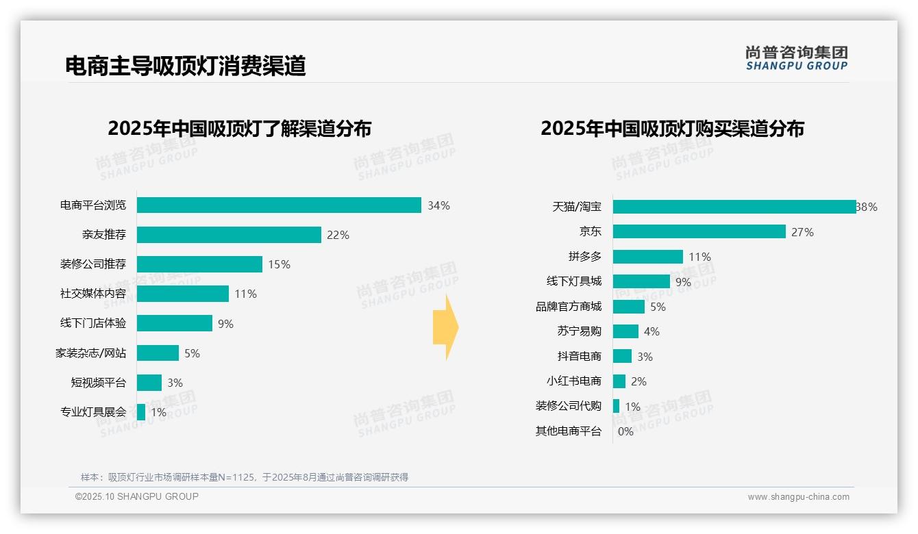 决策参考：尚普咨询集团报告强调41%消费者偏好中档吸顶灯-2025年10月-吸顶灯-38