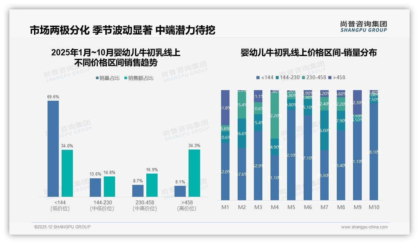 婴幼儿牛初乳300克罐装占22%中端规格最受青睐——尚普咨询集团报告披露-2025年12月-婴幼儿牛初乳-38