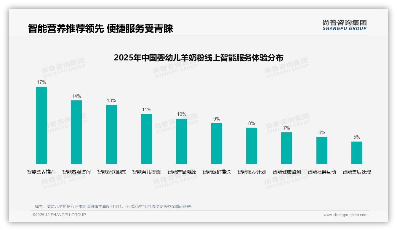 90%以上复购率38%高忠诚背后，婴幼儿羊奶粉品牌如何守住妈妈钱包——尚普咨询集团趋势雷达-2025年12月-婴幼儿羊奶粉-38
