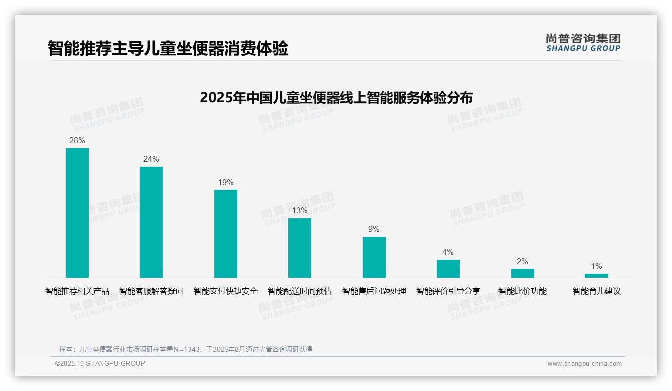 母亲主导儿童坐便器决策占52%——尚普咨询集团最新报告证实-2025年10月-儿童坐便器-38