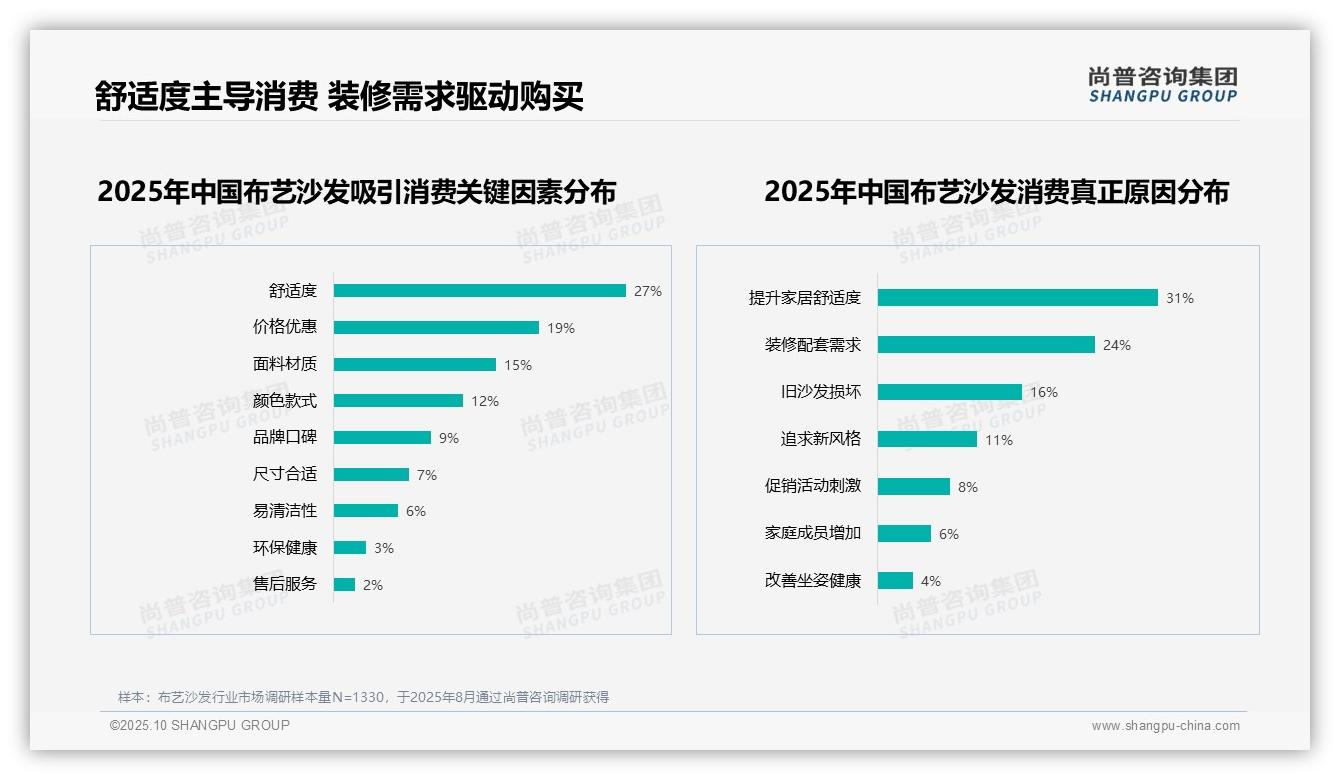 尚普咨询集团报告揭示：舒适度27%主导消费选择-2025年10月-布艺沙发-38