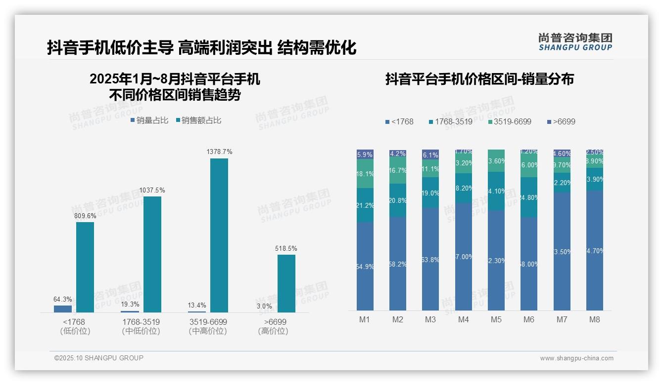 尚普咨询集团发布专项报告：抖音高端手机销售激增1378.7%-2025年10月-手机-38