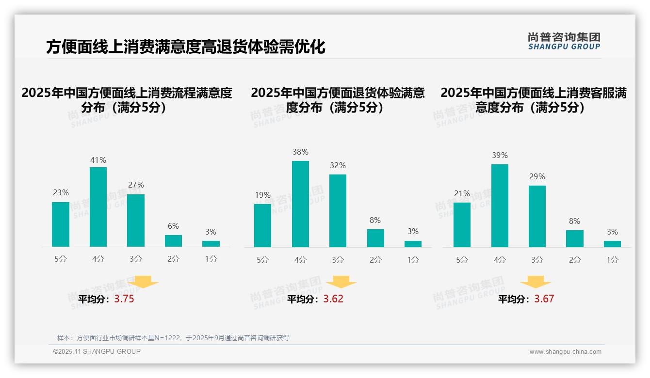 方便面线上退货体验满意度仅57%——尚普咨询集团市场研究报告-2025年11月-方便面-38