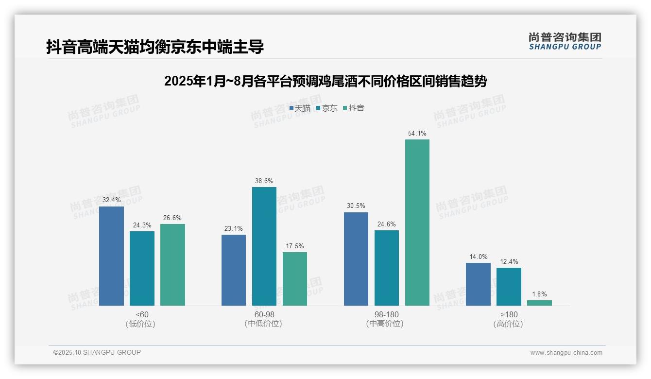 据尚普咨询集团报告：抖音预调鸡尾酒高端价格带占比54.1%-2025年10月-预调鸡尾酒-38