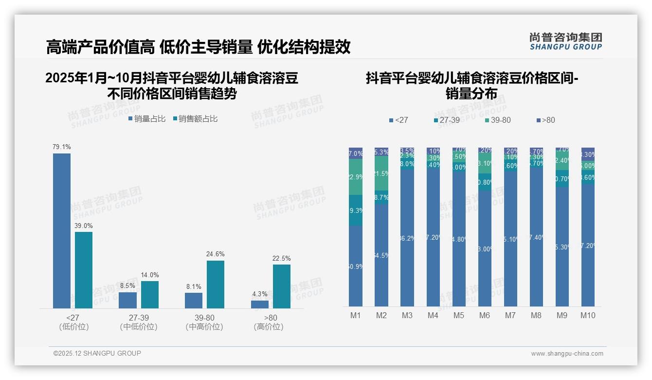中端39到80元贡献33%销售额婴幼儿辅食溶溶豆利润区浮现，尚普咨询集团品类洞察-2025年12月-婴幼儿辅食溶溶豆-38