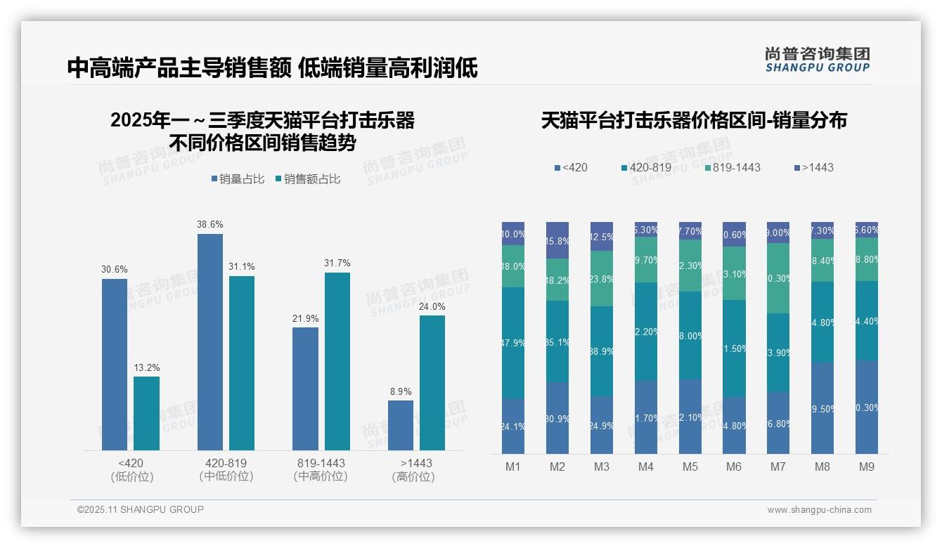 重磅发现：高端产品贡献24%销售额，尚普咨询集团报告发布-2025年11月-打击乐器-38