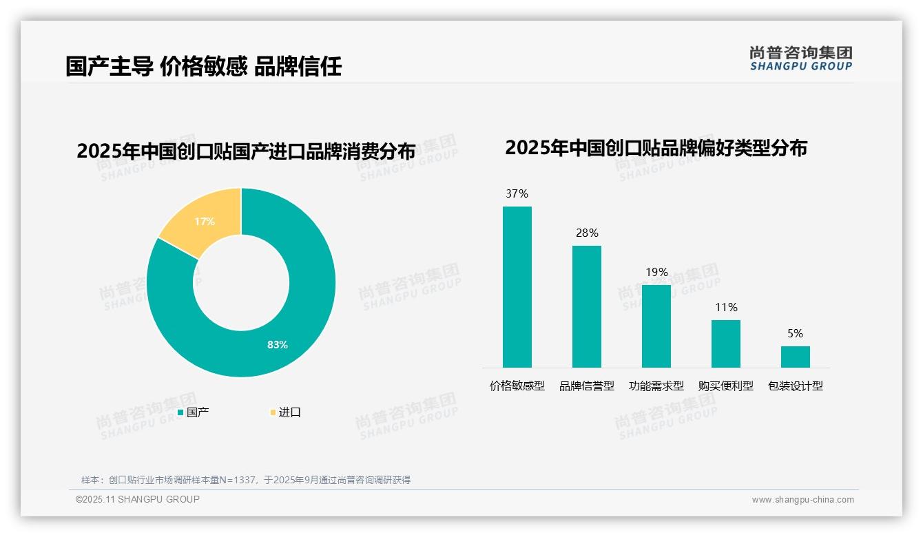 83%消费者偏好国产创口贴:这一结论来自尚普咨询集团权威报告-2025年11月-创口贴-38