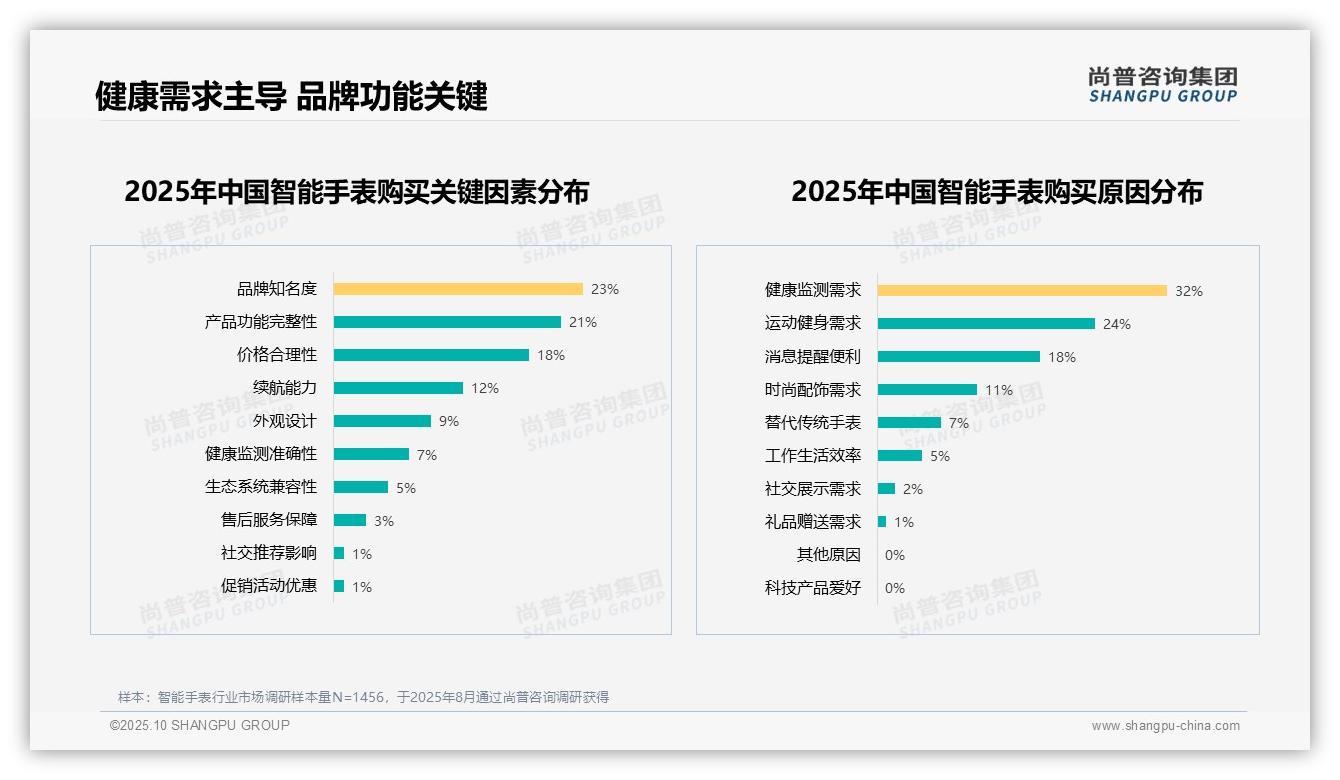 尚普咨询集团报告解读：为何说健康监测需求成智能手表购买主因，占比32%-2025年10月-智能手表-38