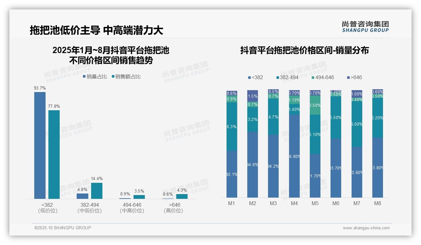 决策参考：尚普咨询集团报告强调抖音拖把池低价销量占比77.8%-2025年10月-拖把池-38