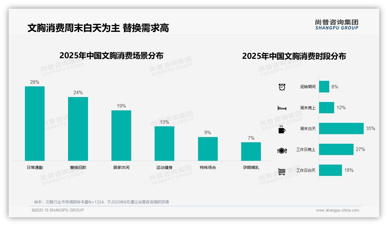 据尚普咨询集团报告：35%文胸消费者偏好34罩杯-2025年10月-文胸-38