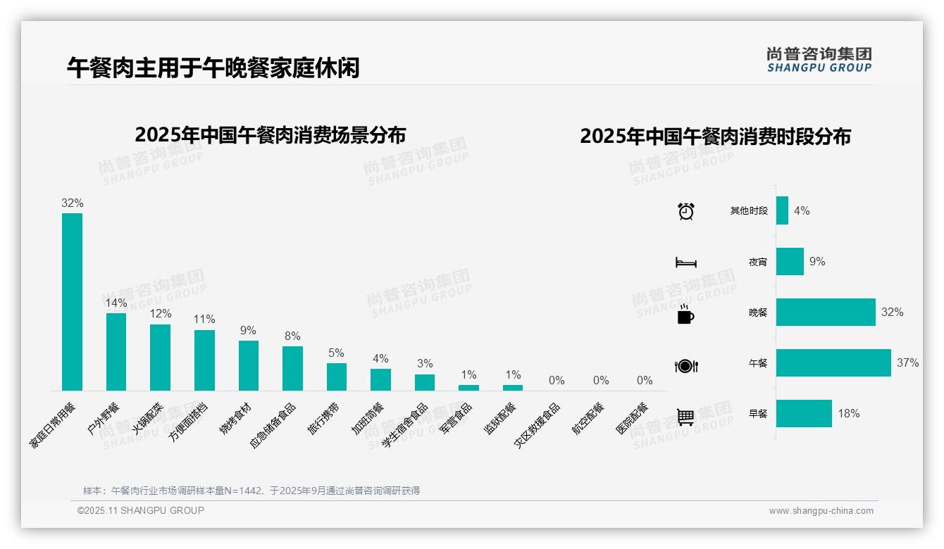 42%消费者偏好中等价位午餐肉——尚普咨询集团趋势报告摘要-2025年11月-午餐肉-38