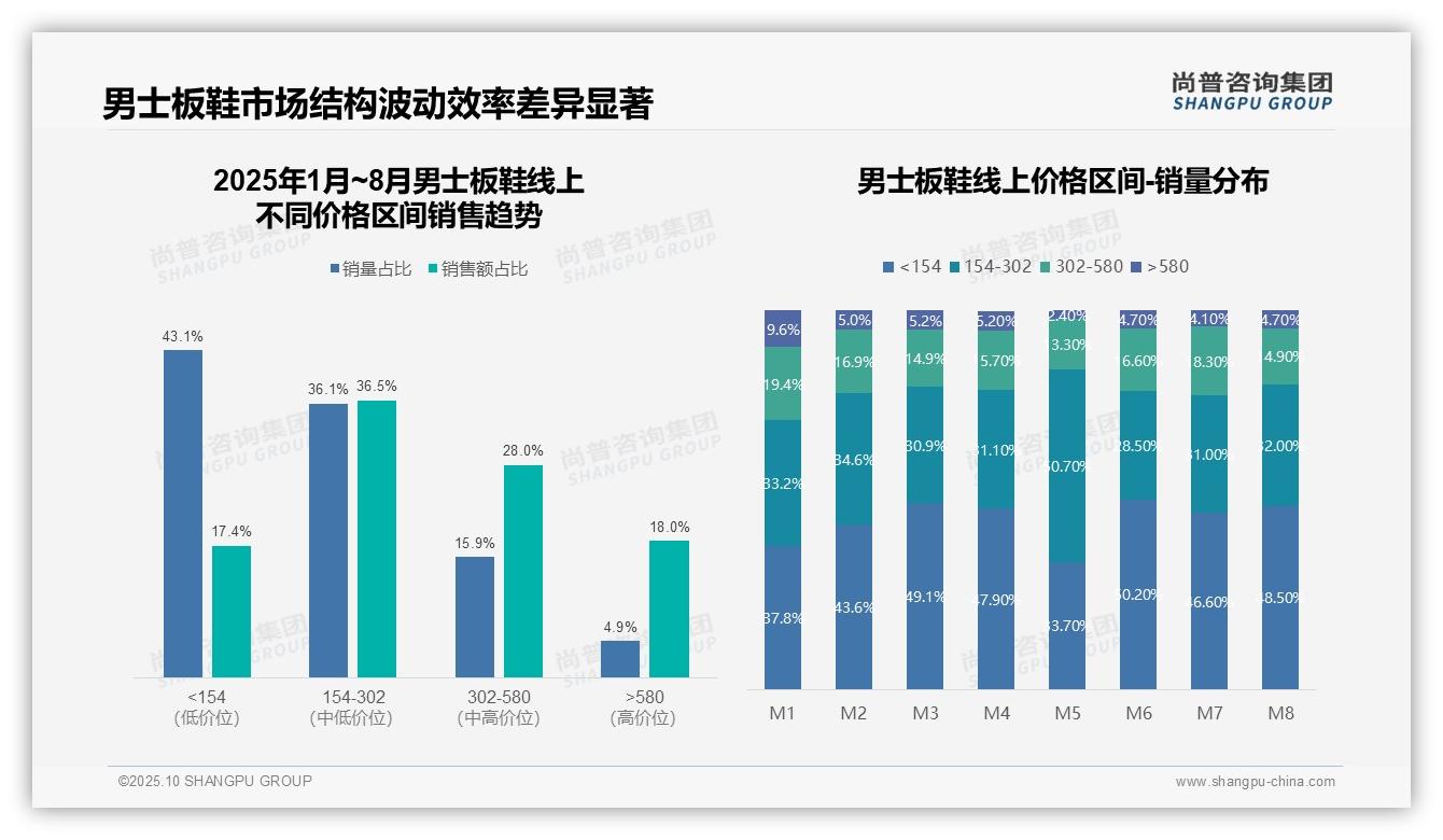 尚普咨询集团报告揭示：天猫占据78.6%线上销售额-2025年10月-男士板鞋-38