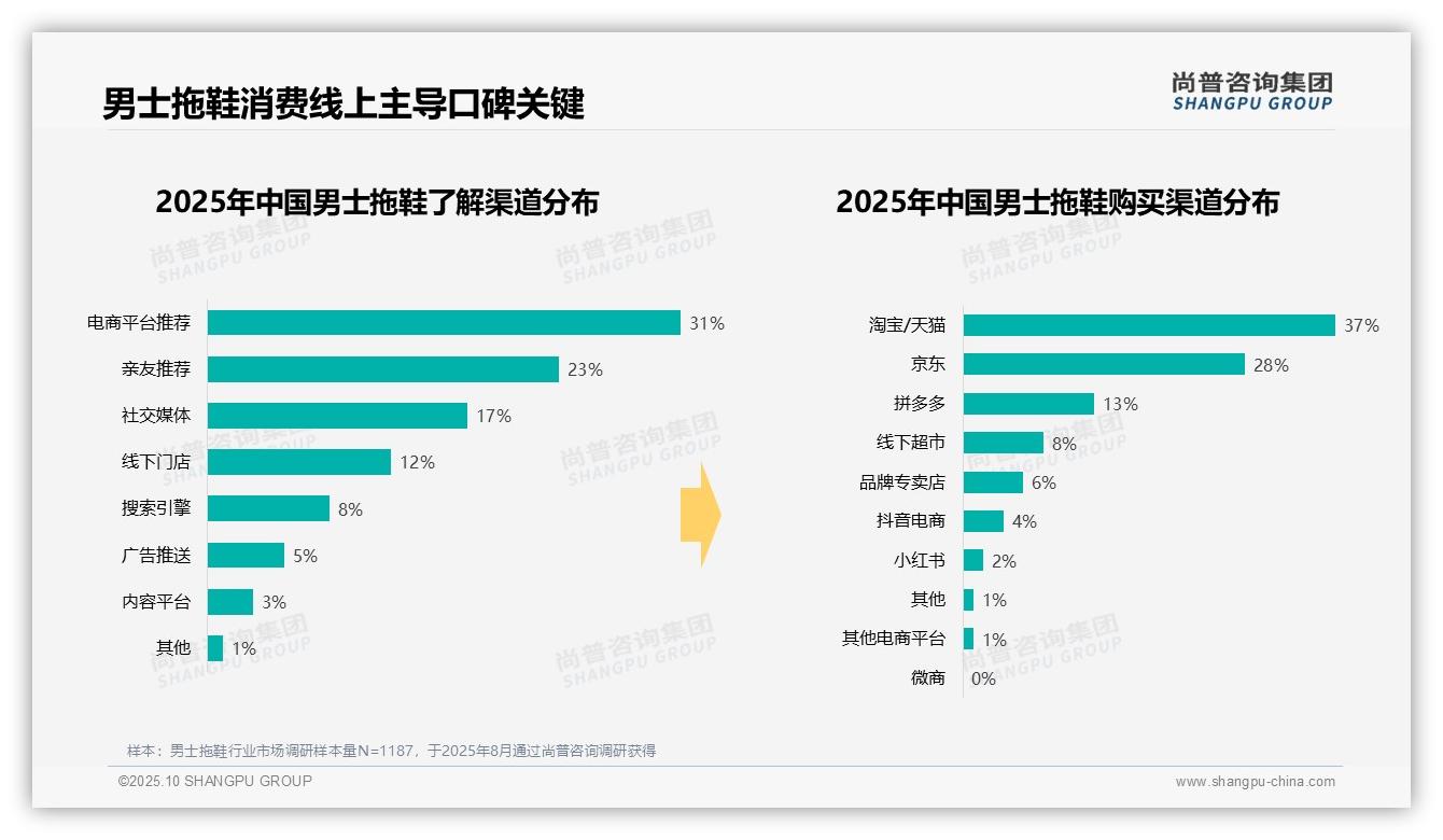据尚普咨询集团报告：47%男士拖鞋消费集中在夏季-2025年10月-男士拖鞋-38
