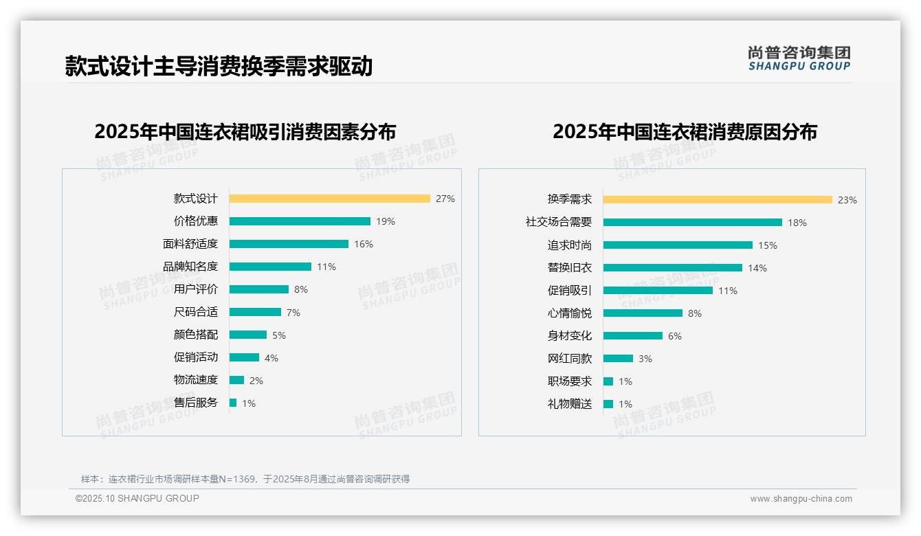 官方数据：尚普咨询集团报告显示款式设计27%成连衣裙消费首要因素-2025年10月-连衣裙-38