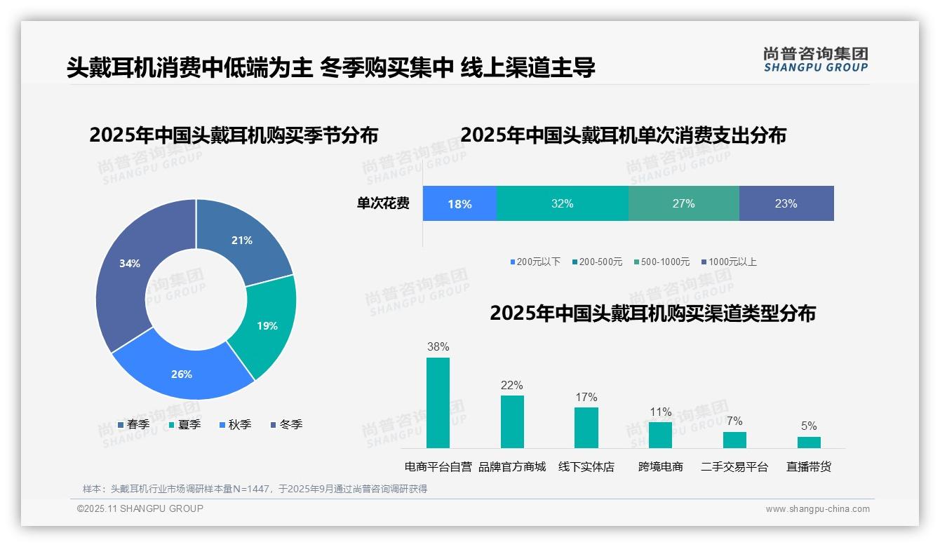 尚普咨询集团发布专项报告：34%头戴耳机消费集中在冬季-2025年11月-头戴耳机-38