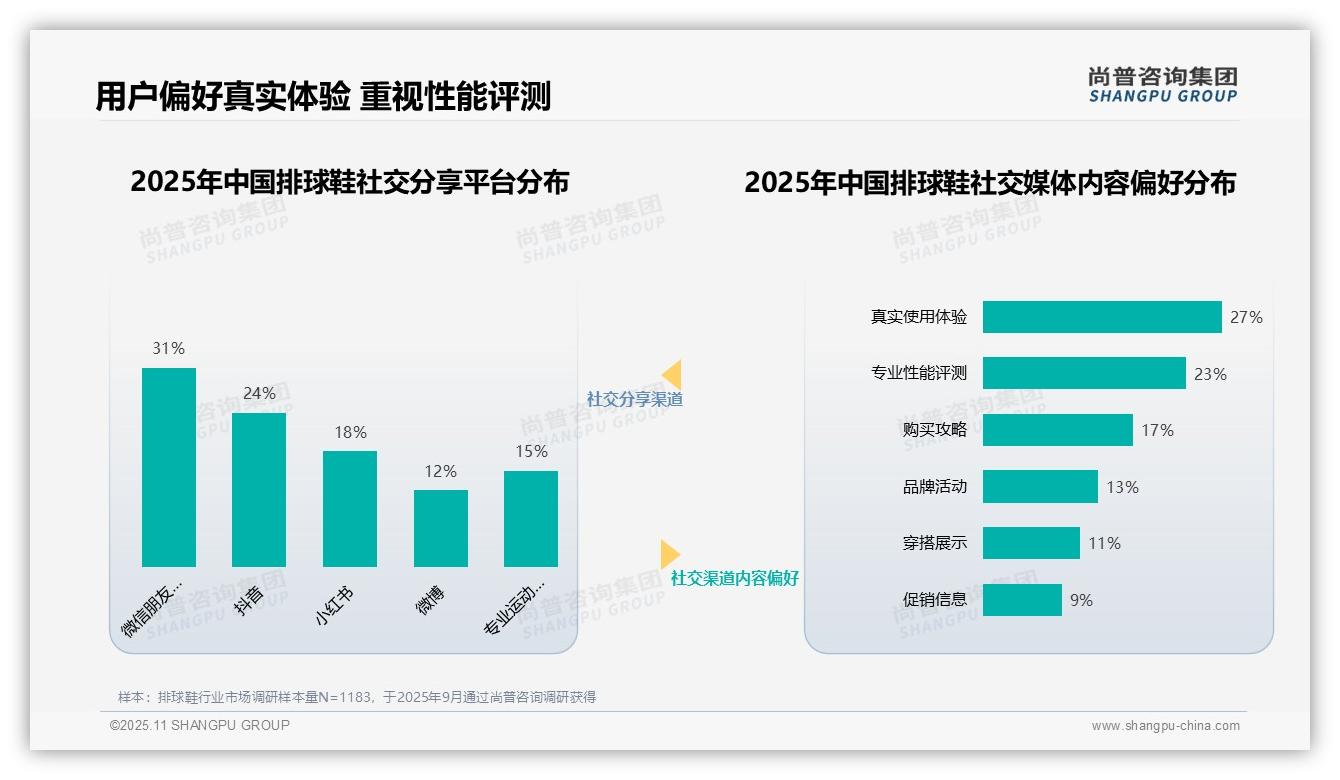 尚普咨询集团报告首次披露：31%用户最信任专业运动员-2025年11月-排球鞋-38
