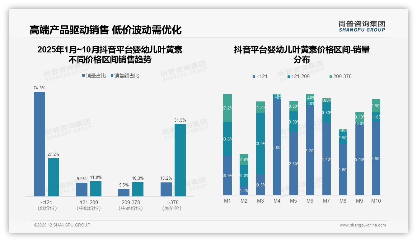 尚普咨询集团数据洞察：68%女性消费者主导婴幼儿叶黄素决策，中高端胶囊规格占53%-2025年12月-婴幼儿叶黄素-38