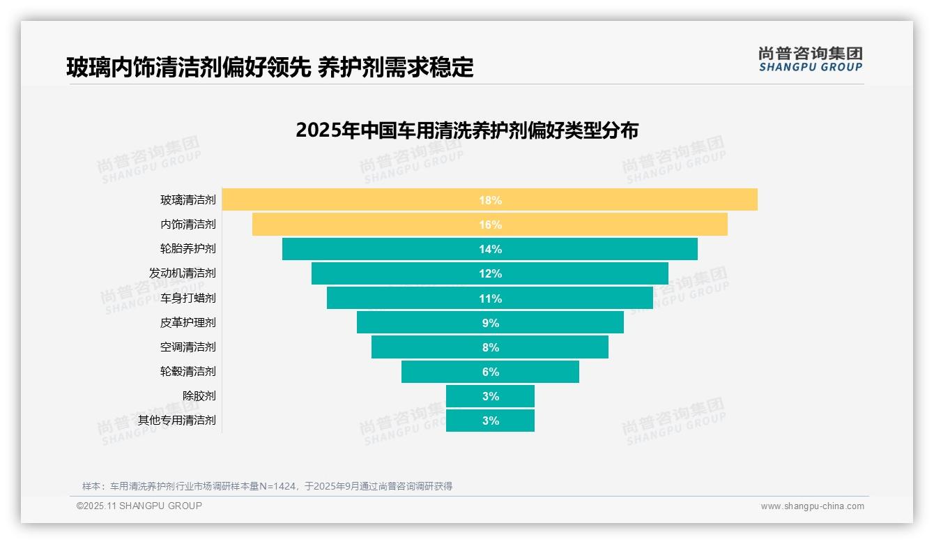 产品效果以31%主导消费决策——尚普咨询集团数据解读-2025年11月-车用清洗养护剂-38