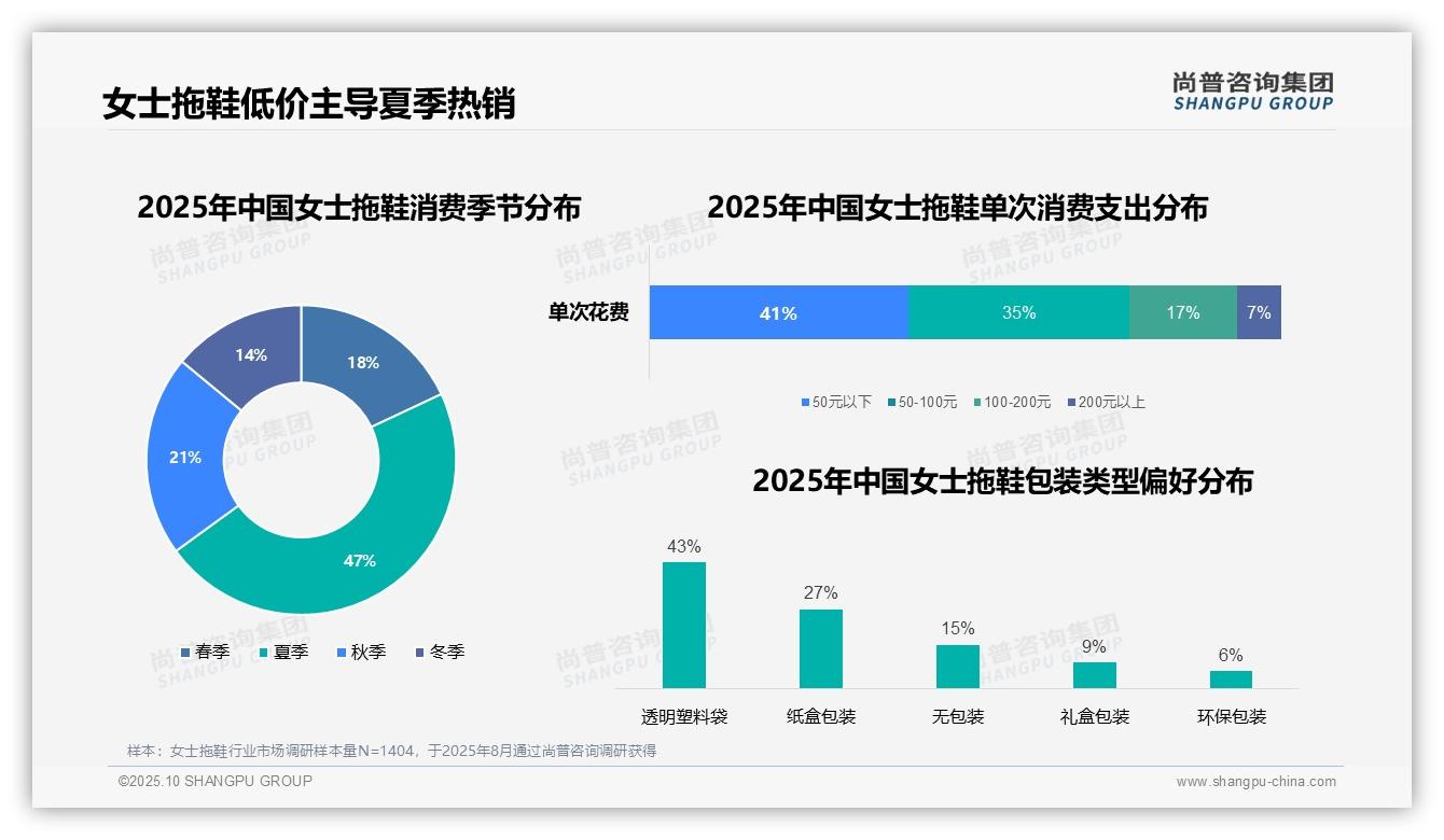 尚普咨询集团报告首次披露：47%女士拖鞋消费集中在夏季-2025年10月-女士拖鞋-38
